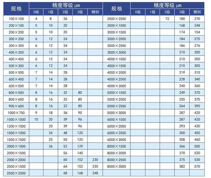  鑄鐵平臺(tái)規(guī)格選型表